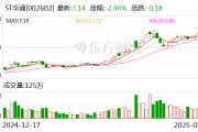 ST華通：公司目前主營業(yè)務為互聯(lián)網(wǎng)游戲業(yè)務、汽車零部件制造業(yè)務以及人工智能云數(shù)據(jù)業(yè)務