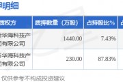 寶馨科技（002514）2名股東合計質(zhì)押1670萬股，占總股本2.32%