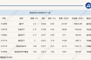 行業(yè)ETF風(fēng)向標(biāo)丨消費(fèi)股回暖，多只食品飲料ETF半日漲幅超2%