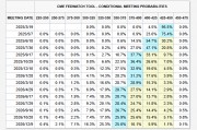 降息周期結(jié)束了？美聯(lián)儲官員“放鷹”：可能需要加息來應(yīng)對通脹！