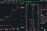 “政策+資本”雙驅動，創(chuàng)業(yè)板人工智能單周漲近4%跑贏市場！杠桿資金踴躍布局，159363融資余額新高