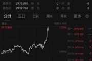 深夜猛漲！國際金價(jià)創(chuàng)歷史新高！這只黃金股連續(xù)三天漲停，有股民開心到發(fā)大紅包，笑稱“我都快拿不住了”