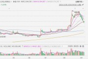 A股異動丨同花順跌超6%，公告稱“董事長減持旨在讓渡機(jī)會”引不滿
