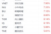 納斯達(dá)克中國金龍指數(shù)漲3%，阿里巴巴漲超5%