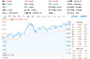 科技熱度坐火箭！光伏龍頭上調(diào)組件價(jià)格，硬科技寬基——雙創(chuàng)龍頭ETF（588330）勁漲1.63%