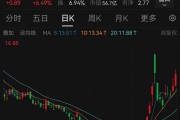股價(jià)一周暴漲逾180%，超級牛股被盯上！