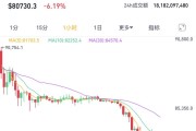 突然暴跌！超21萬人爆倉