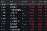可靈熱度飆升，快手上探階段高位！港股互聯(lián)網(wǎng)ETF（513770）微跌蓄勢(shì)，機(jī)構(gòu)：珍惜逢跌布局好時(shí)機(jī)