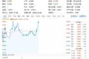 萬科A領(lǐng)漲超3%，地產(chǎn)ETF（159707）拉升1.46%，沖擊四連陽！市場(chǎng)逐步改善預(yù)期有望助力行業(yè)回穩(wěn)
