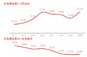 長江證券總裁劉元瑞：券商研究行業(yè)集中度向頭部集中，前五名市占率提升，而6-10名和11-20名市占率卻在下降