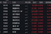 港股漲勢洶洶！港股互聯(lián)網(wǎng)ETF（513770）漲逾2%，京東健康領(lǐng)漲7%，首發(fā)醫(yī)療大模型“AI京醫(yī)”