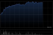 港股創(chuàng)新藥概念股午后維持強勢，歐康維視生物漲超19% 機構稱創(chuàng)新藥板塊景氣度可持續(xù)