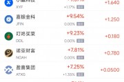 周四熱門中概股多數上漲 京東漲4.31%，小馬智行跌7.10%
