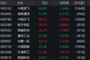 大事件頻出，國防軍工成全球焦點！配置時機(jī)到了？多路資金搶先進(jìn)場！