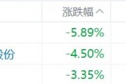 缺消費(fèi)刺激措施，內(nèi)需股集體下挫，華潤啤酒、呷哺呷哺、九毛九跌超5%