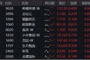 大熱《咒術(shù)回戰(zhàn)》上線在即，嗶哩嗶哩領(lǐng)漲4．96%！美聯(lián)儲(chǔ)降息預(yù)期升溫，港股互聯(lián)網(wǎng)ETF（513770）摸高2．7%！