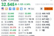 CSX運(yùn)輸?shù)?.3% 第四季度營(yíng)收、盈利下滑 均不及預(yù)期