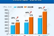 增38%！運(yùn)營(yíng)商應(yīng)收賬款集體創(chuàng)新高