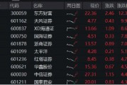 重磅利好刷屏，券商吹響反攻號角！東方財(cái)富喜提兩位數(shù)漲幅，券商ETF（512000）飆漲5%！