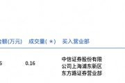 貴州茅臺今日大宗交易平價(jià)成交1600股，成交額248.16萬元