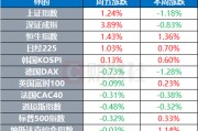 環(huán)球市場：現(xiàn)貨金價一度升破3600關(guān)口 特朗普官宣美聯(lián)儲主席前三人選