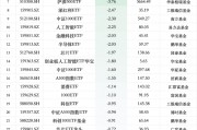 最不受歡迎ETF：12月19日華夏科創(chuàng)50ETF遭凈贖回15.04億元，國聯(lián)安半導(dǎo)體ETF遭凈贖回8.46億元