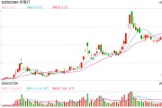 地產(chǎn)股開盤全線上漲，世聯(lián)行、我愛我家等漲停