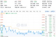 吃喝板塊震蕩回調(diào)，食品ETF（515710）收跌0.61%！政策發(fā)力+估值低位，板塊反轉(zhuǎn)將至？