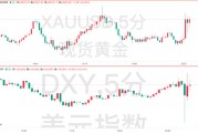 美國(guó)2月CPI數(shù)據(jù)全面降溫！但美聯(lián)儲(chǔ)的工作恐愈發(fā)艱難