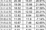 頭部里面，只有中信建投25上半年薪酬總額下降