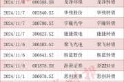 可轉(zhuǎn)債市場格局生變！多家A股公司公告：提前贖回！