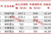 房企加快年終業(yè)績沖刺，濱江集團、保利置業(yè)提前完成年度銷售目標(biāo)