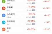 周五熱門(mén)中概股多數(shù)上漲 B站漲11%，文遠(yuǎn)知行大漲逾80%