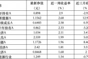 6只上榜基金收跌，ESG主題產品平均收益率不及泛ESG主題一半