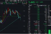 冰火兩重天！2股漲停1股跌停，金融科技ETF（159851）放量下探，資金進(jìn)場凈申購5050萬份！