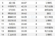 最新連漲個股來了！廣日股份9連漲 計算機(jī)密集分布
