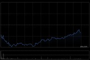 恒生科技指數(shù)、國企指數(shù)跌幅擴(kuò)大至3%，鋼鐵股集體下挫