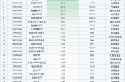 最不受歡迎ETF：上周華泰柏瑞滬深300ETF遭凈贖回113.94億元，華夏科創(chuàng)50ETF遭凈贖回75.10億元