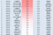 11月最受青睞ETF：廣發(fā)中證A500ETF龍頭獲凈申購125.45億元，國泰中證A500ETF獲凈申購115.08億元（名單）