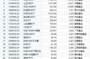 最不受歡迎ETF：10月21日易方達創(chuàng)業(yè)板ETF遭凈贖回43.91億元，華泰柏瑞滬深300ETF遭凈贖回33.76億元（名單）