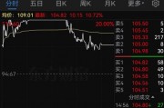 明日停牌！A股重磅重組要來了，已提前大漲