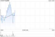 中遠(yuǎn)?？?月3日斥資7889.55萬(wàn)港元回購(gòu)700萬(wàn)股