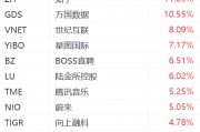納斯達(dá)克中國金龍指數(shù)漲超3%：金山云漲超21%，嗶哩嗶哩漲超12%