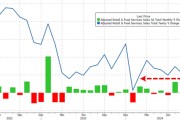 消費(fèi)需求強(qiáng)勁，美國(guó)9月零售銷(xiāo)售環(huán)比增0.4%超預(yù)期