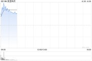 復星醫(yī)藥績后漲逾4% 第三季度營收、歸母扣非凈利潤同比齊增