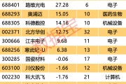 自主可控 “優(yōu)等生” 浮出水面！7股業(yè)績(jī)超預(yù)期 ，核心標(biāo)的周線三連陽