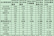 公募基金審計(jì)市場(chǎng)格局巨變：普華永道市占率從45%降至1%，容誠(chéng)、立信、上會(huì)、天健等市占率大幅提升