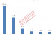下周A股解禁市值逾350億元：上海醫(yī)藥、中復(fù)神鷹、燦芯股份排名前三，依次為161.49億元、94.68億元、32.15億