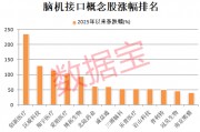 腦機接口概念龍頭股持續(xù)走強 6股獲機構調研5次及以上(名單)