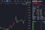 四連板大牛股，市盈率高達(dá)239倍！誰在買入？